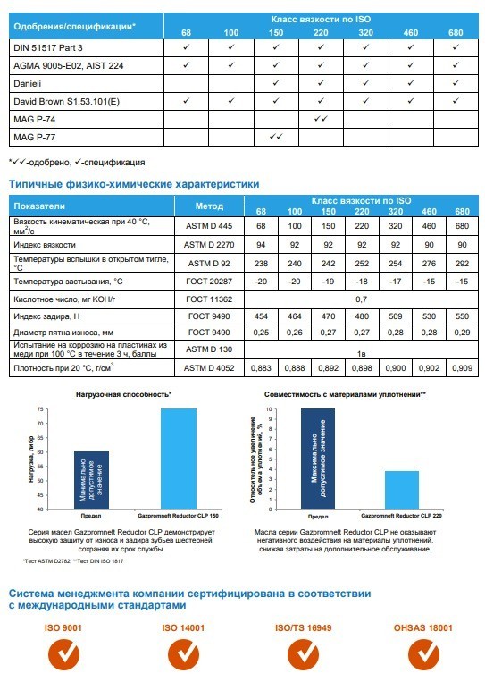 Редукторное масло Gazpromneft Reductor CLP-150